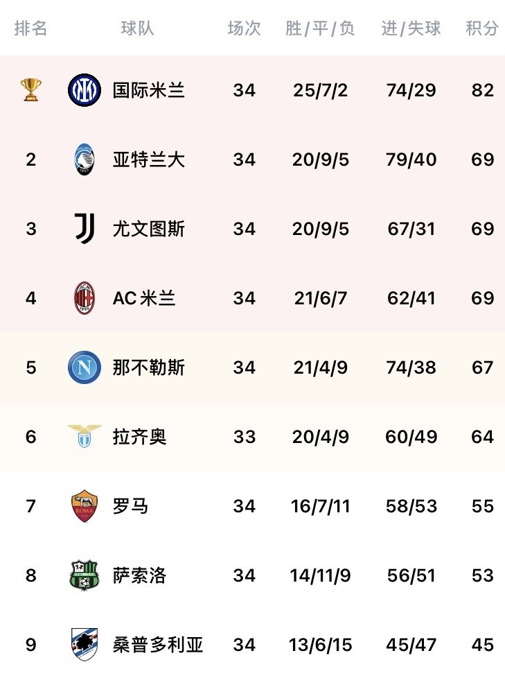 罗马小组出线在望，暂时排名第二的简单介绍