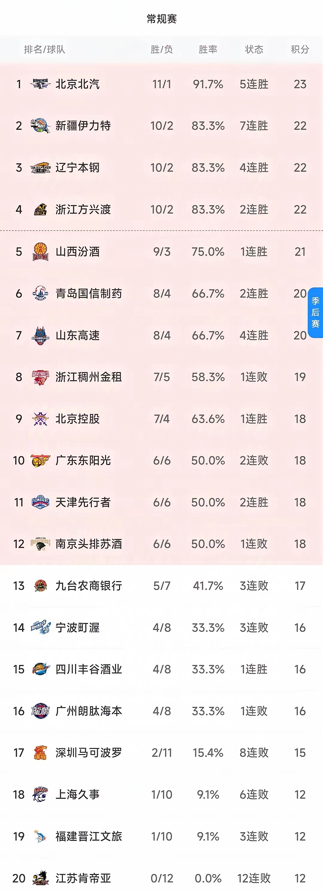爱游戏官网入口-北京队客场险胜青岛队，积分榜上升的简单介绍